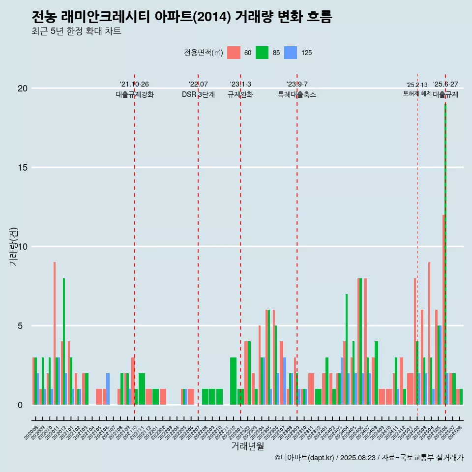 전농 래미안크레시티 아파트(2014) 거래량 변화 흐름