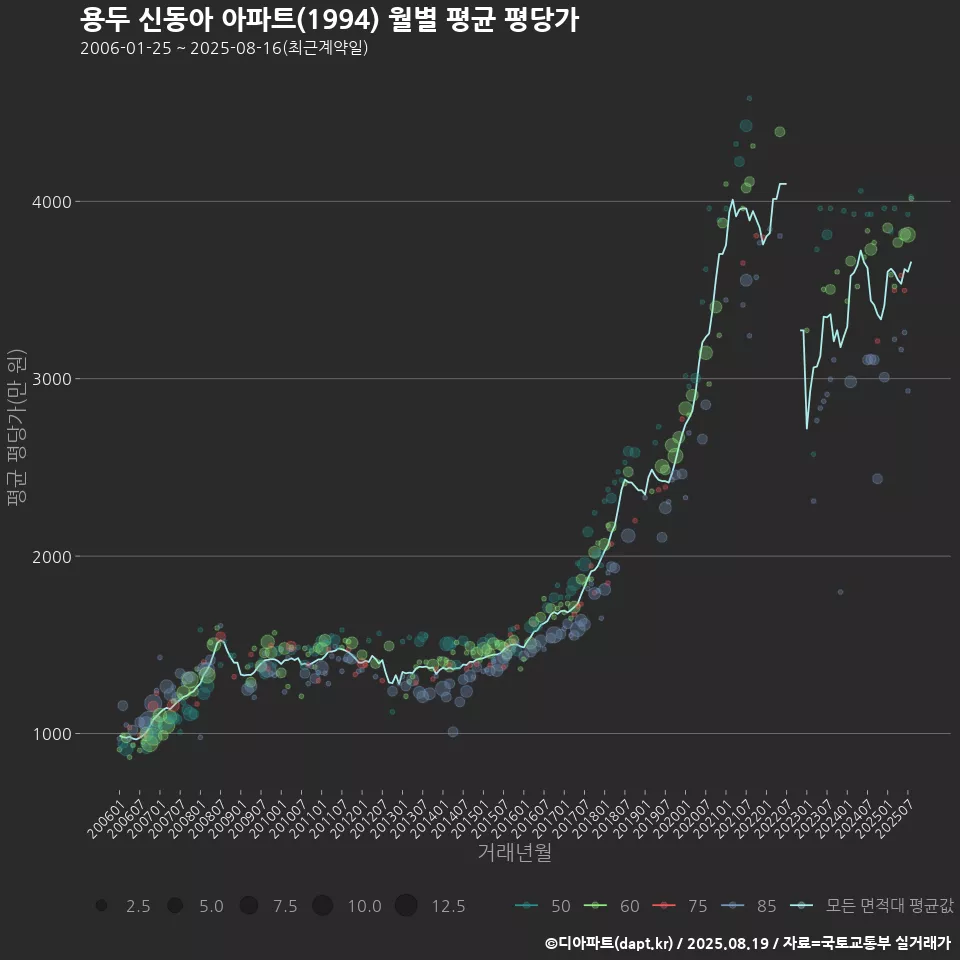 용두 신동아 아파트(1994) 월별 평균 평당가
