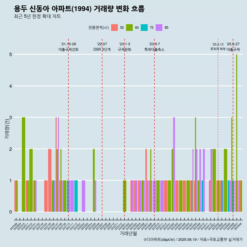 용두 신동아 아파트(1994) 거래량 변화 흐름