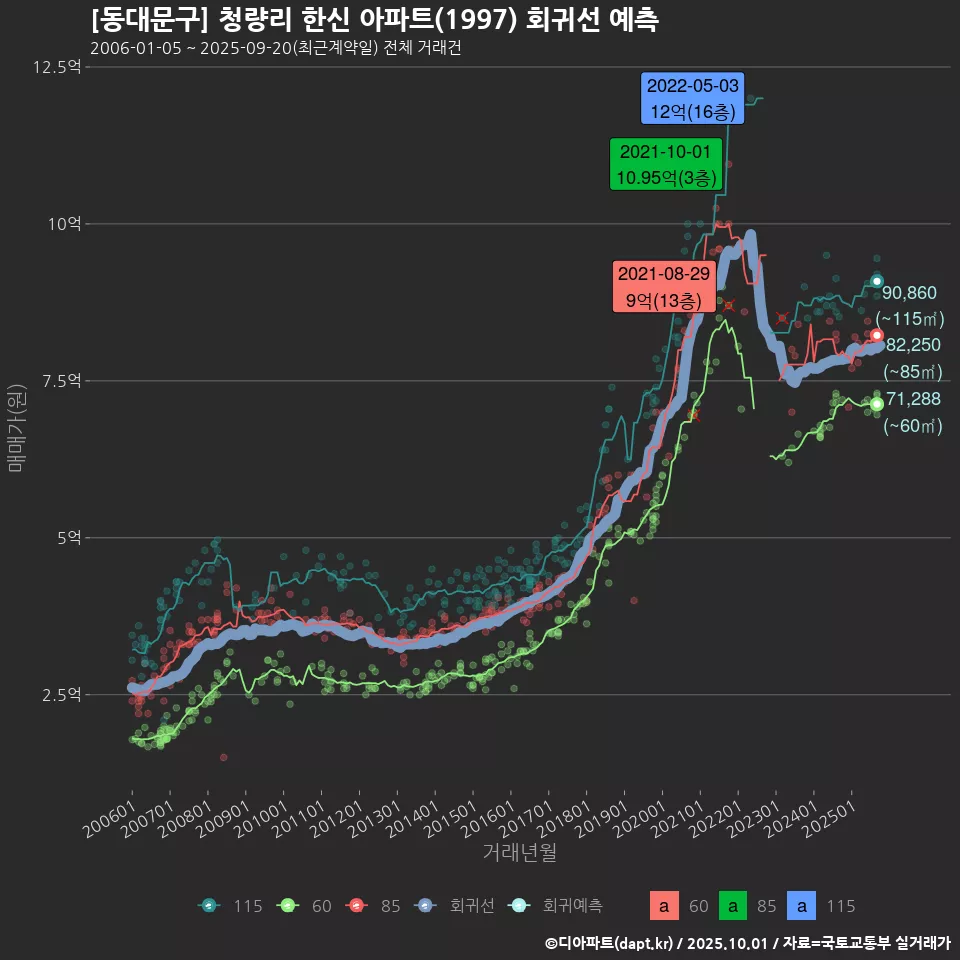 [동대문구] 청량리 한신 아파트(1997) 회귀선 예측