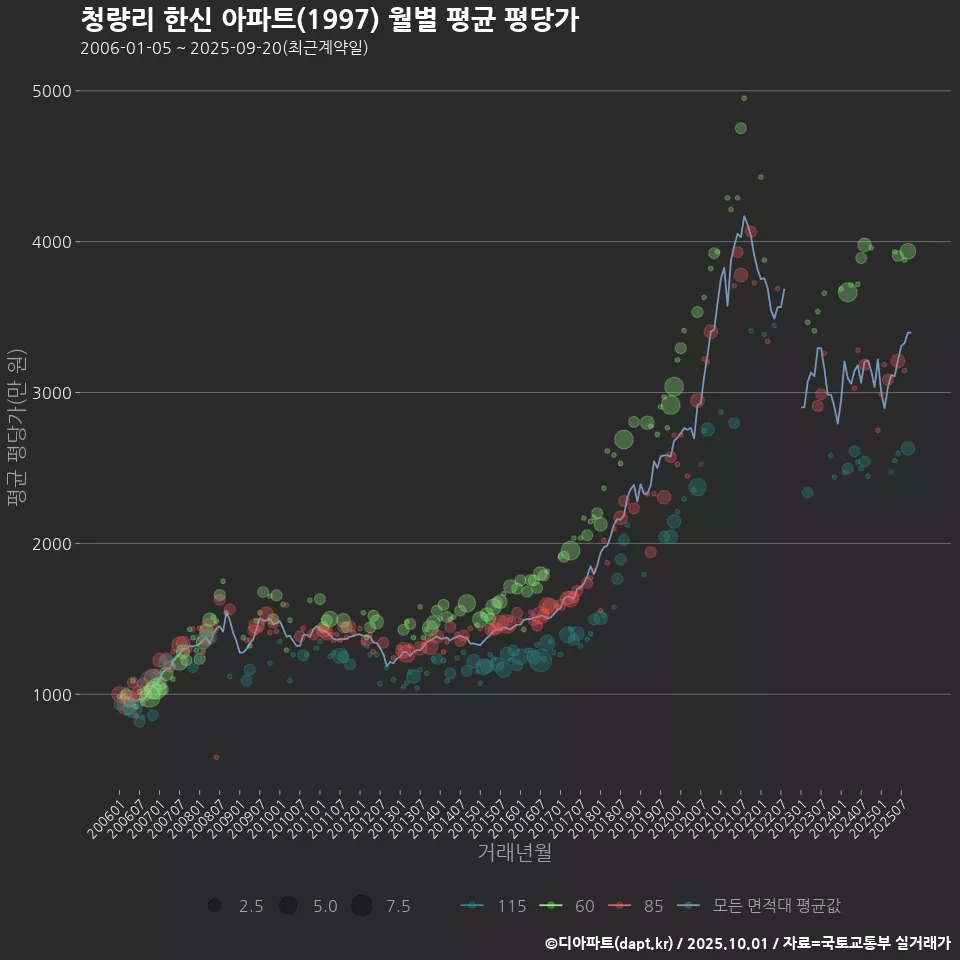청량리 한신 아파트(1997) 월별 평균 평당가