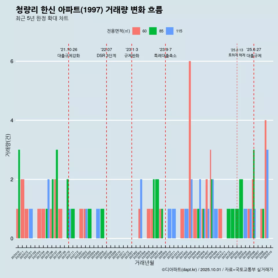 청량리 한신 아파트(1997) 거래량 변화 흐름