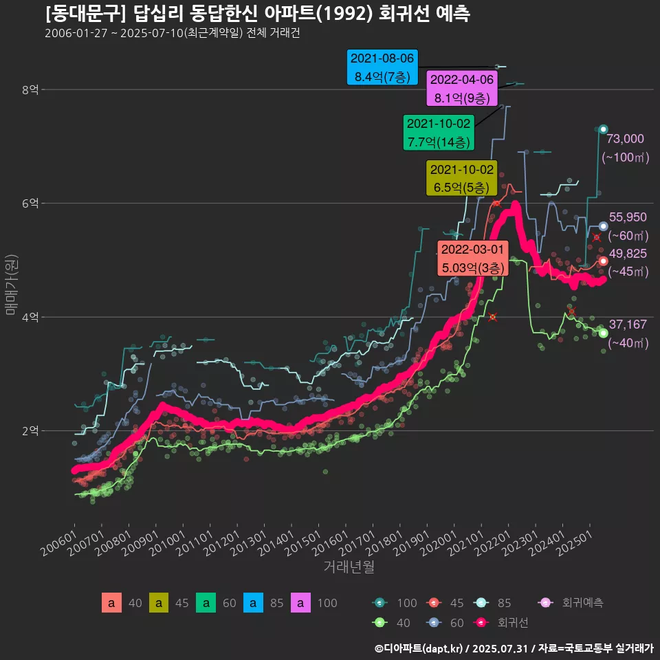 [동대문구] 답십리 동답한신 아파트(1992) 회귀선 예측