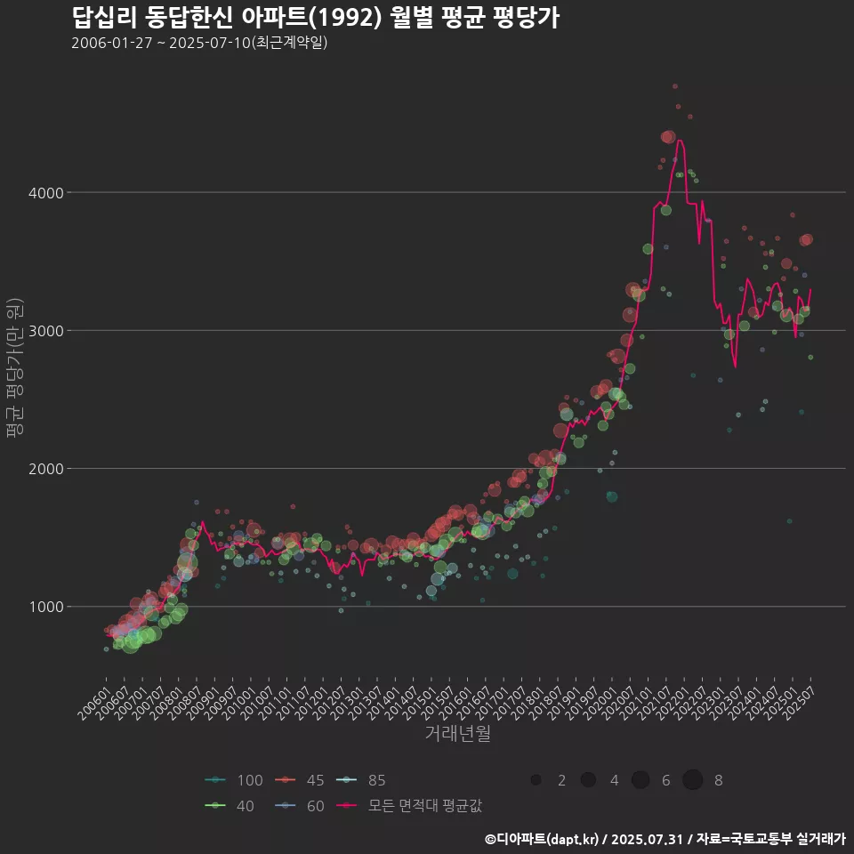 답십리 동답한신 아파트(1992) 월별 평균 평당가