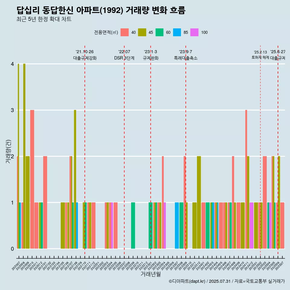 답십리 동답한신 아파트(1992) 거래량 변화 흐름