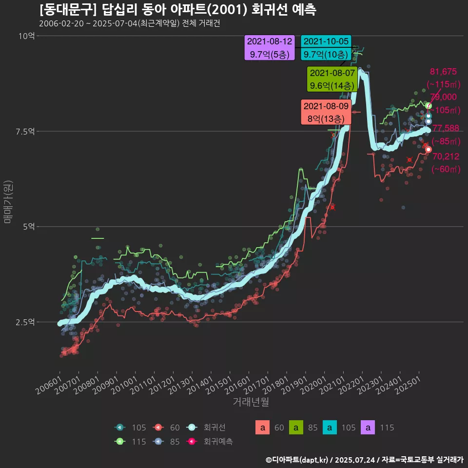 [동대문구] 답십리 동아 아파트(2001) 회귀선 예측