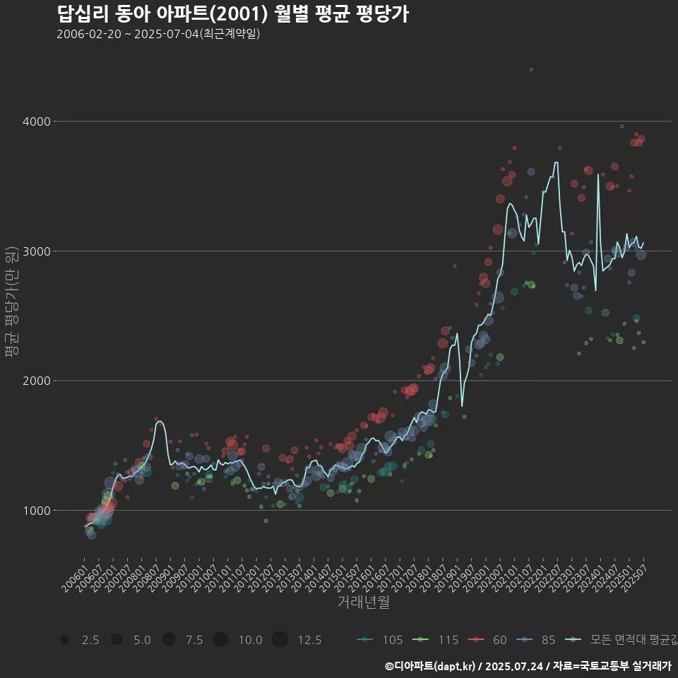 답십리 동아 아파트(2001) 월별 평균 평당가