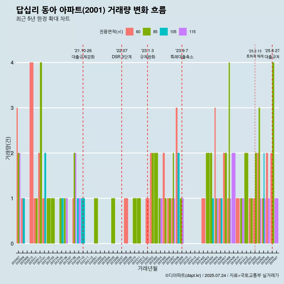 답십리 동아 아파트(2001) 거래량 변화 흐름