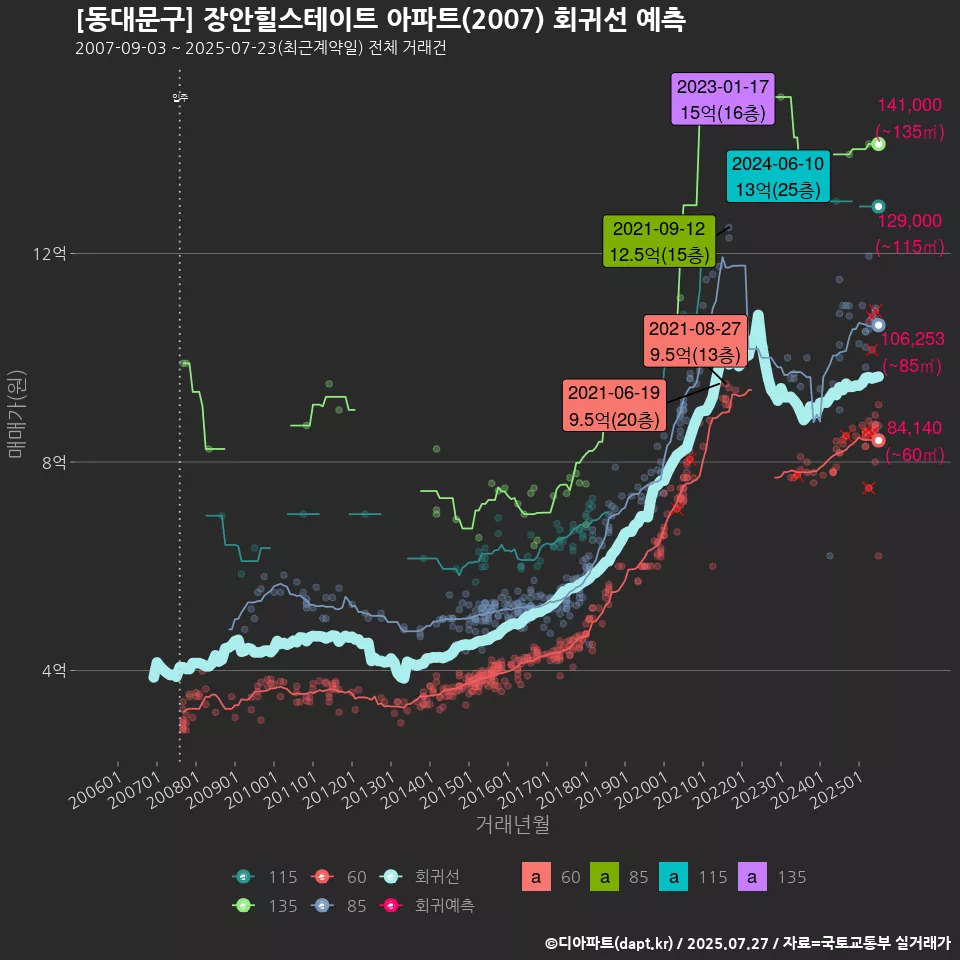 [동대문구] 장안힐스테이트 아파트(2007) 회귀선 예측