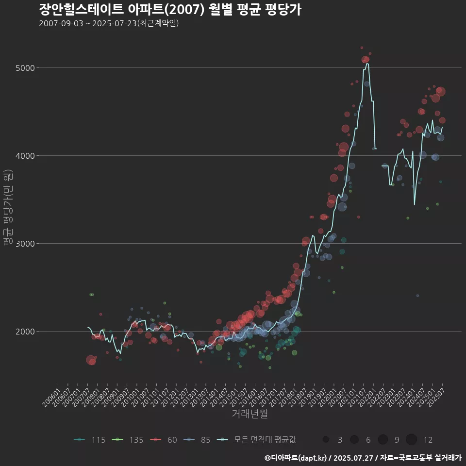 장안힐스테이트 아파트(2007) 월별 평균 평당가