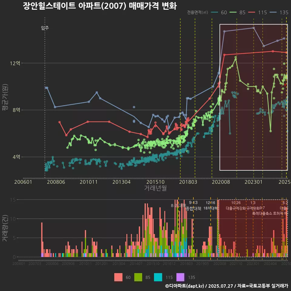 장안힐스테이트 아파트(2007) 매매가격 변화