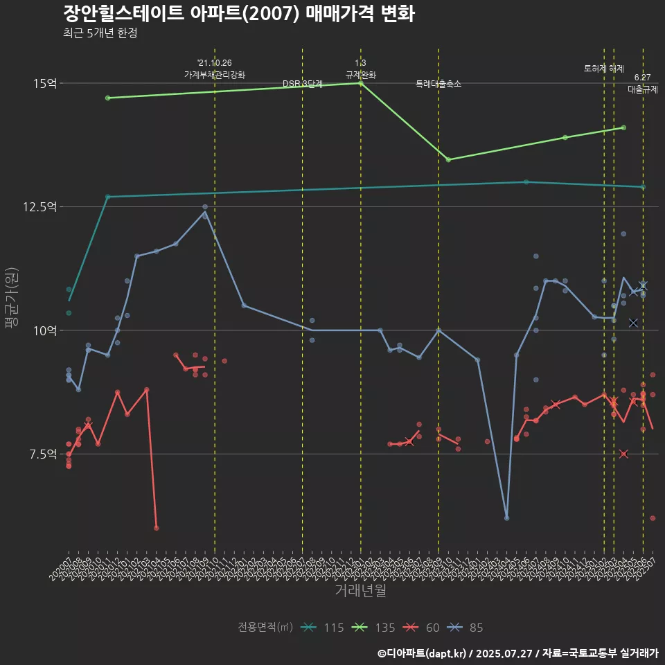 장안힐스테이트 아파트(2007) 매매가격 변화