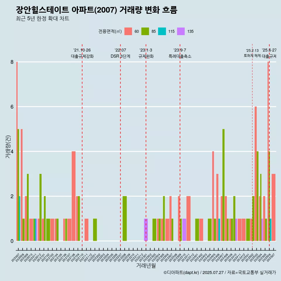 장안힐스테이트 아파트(2007) 거래량 변화 흐름