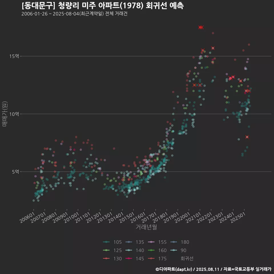 [동대문구] 청량리 미주 아파트(1978) 회귀선 예측