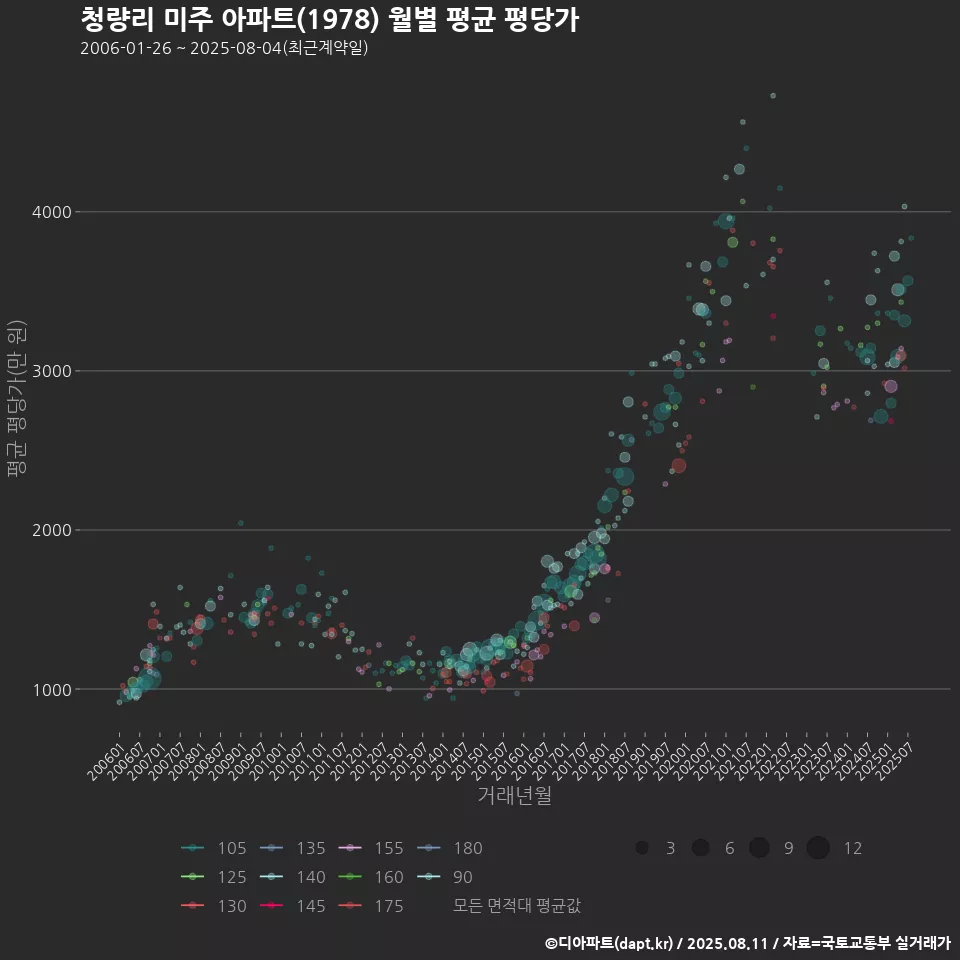 청량리 미주 아파트(1978) 월별 평균 평당가