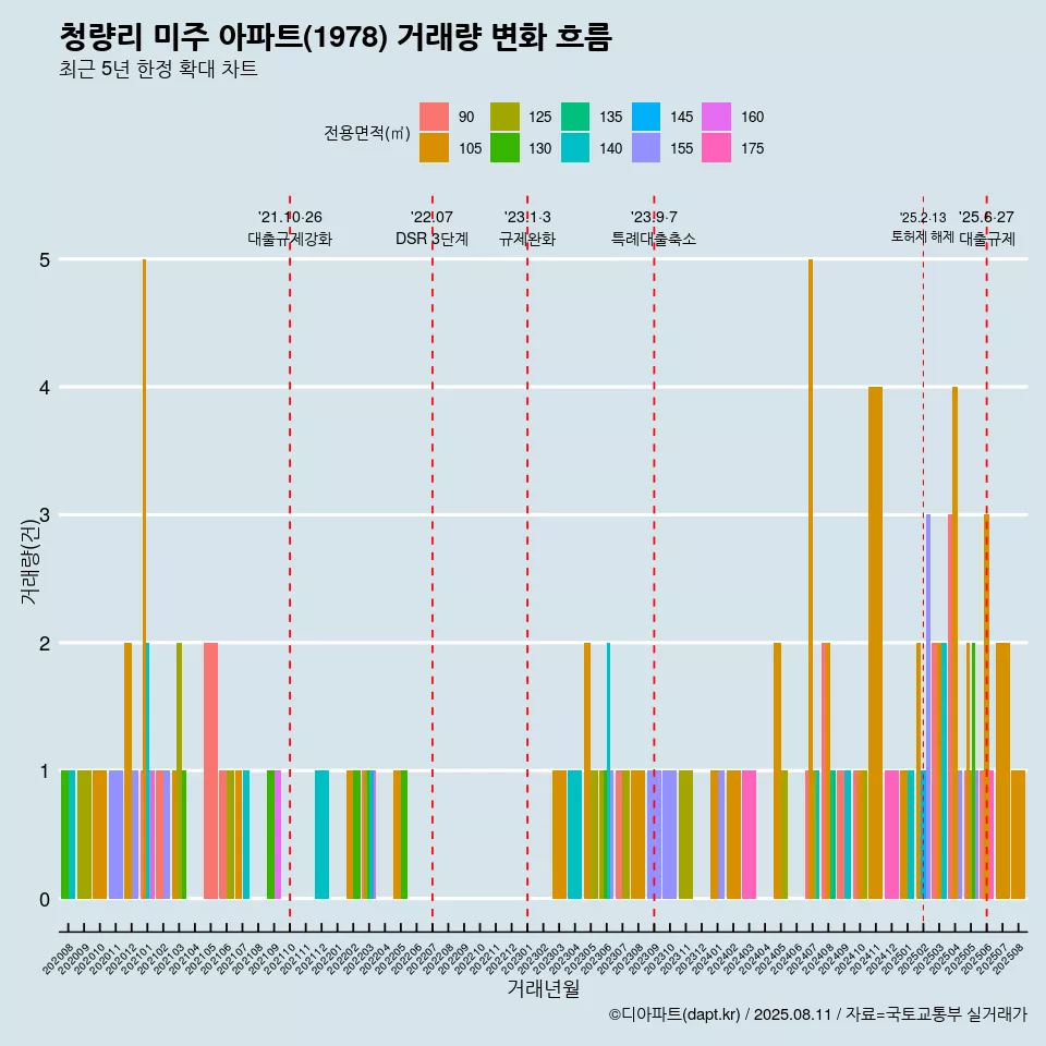 청량리 미주 아파트(1978) 거래량 변화 흐름