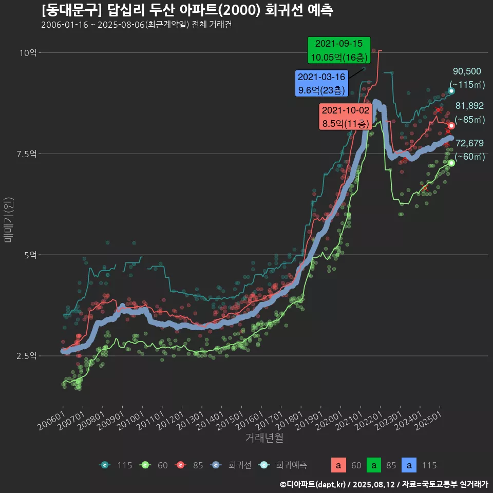 [동대문구] 답십리 두산 아파트(2000) 회귀선 예측