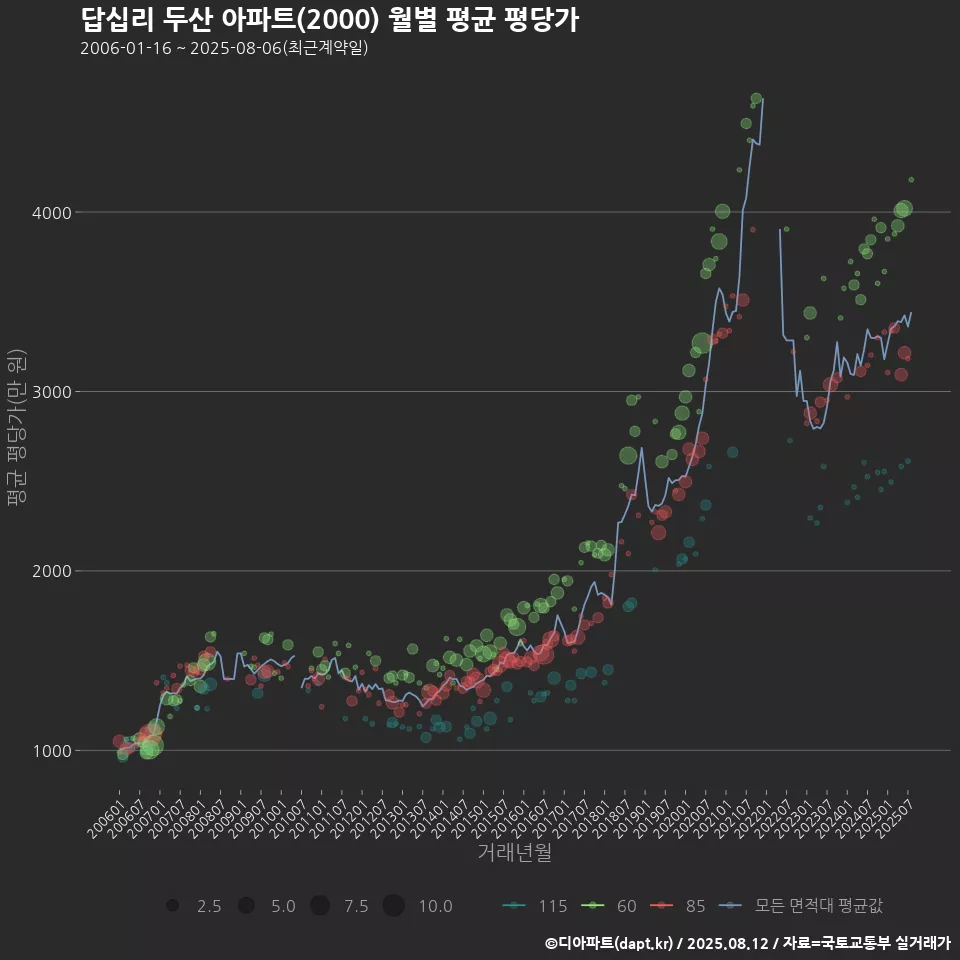 답십리 두산 아파트(2000) 월별 평균 평당가