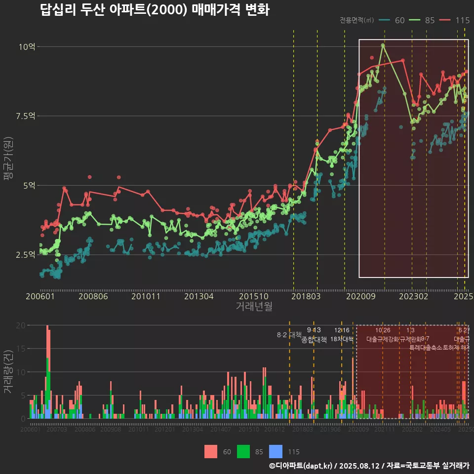 답십리 두산 아파트(2000) 매매가격 변화