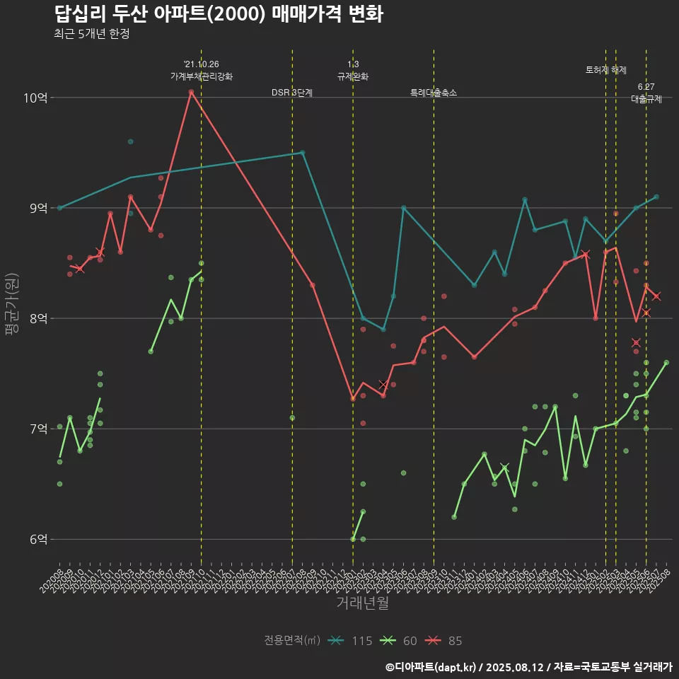 답십리 두산 아파트(2000) 매매가격 변화