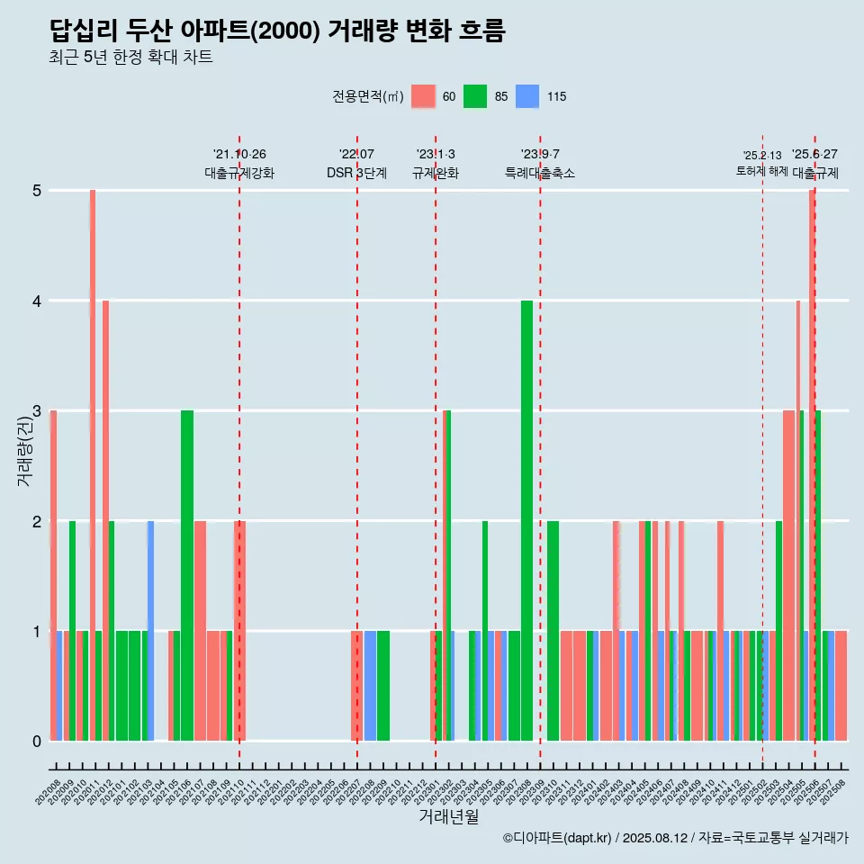 답십리 두산 아파트(2000) 거래량 변화 흐름