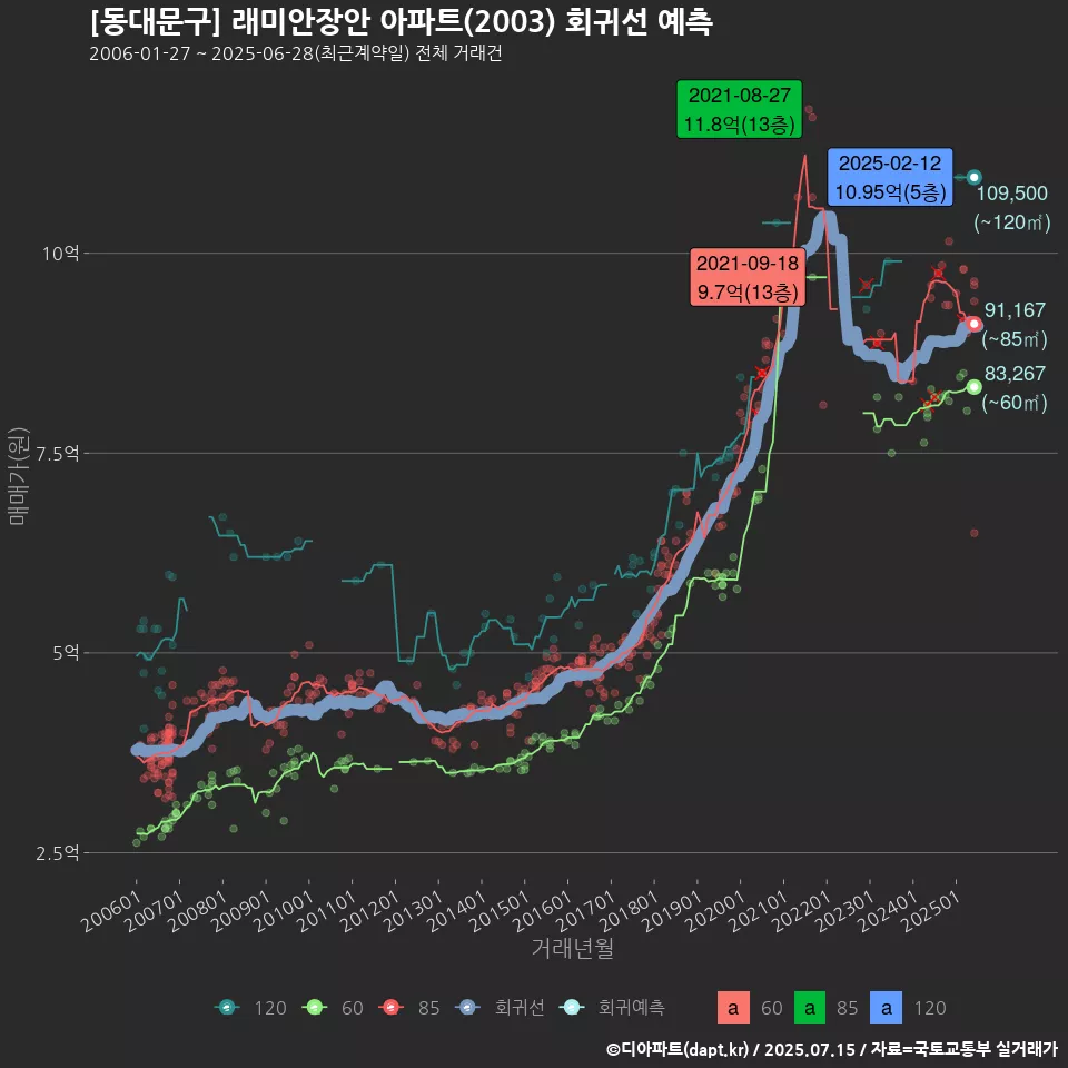 [동대문구] 래미안장안 아파트(2003) 회귀선 예측