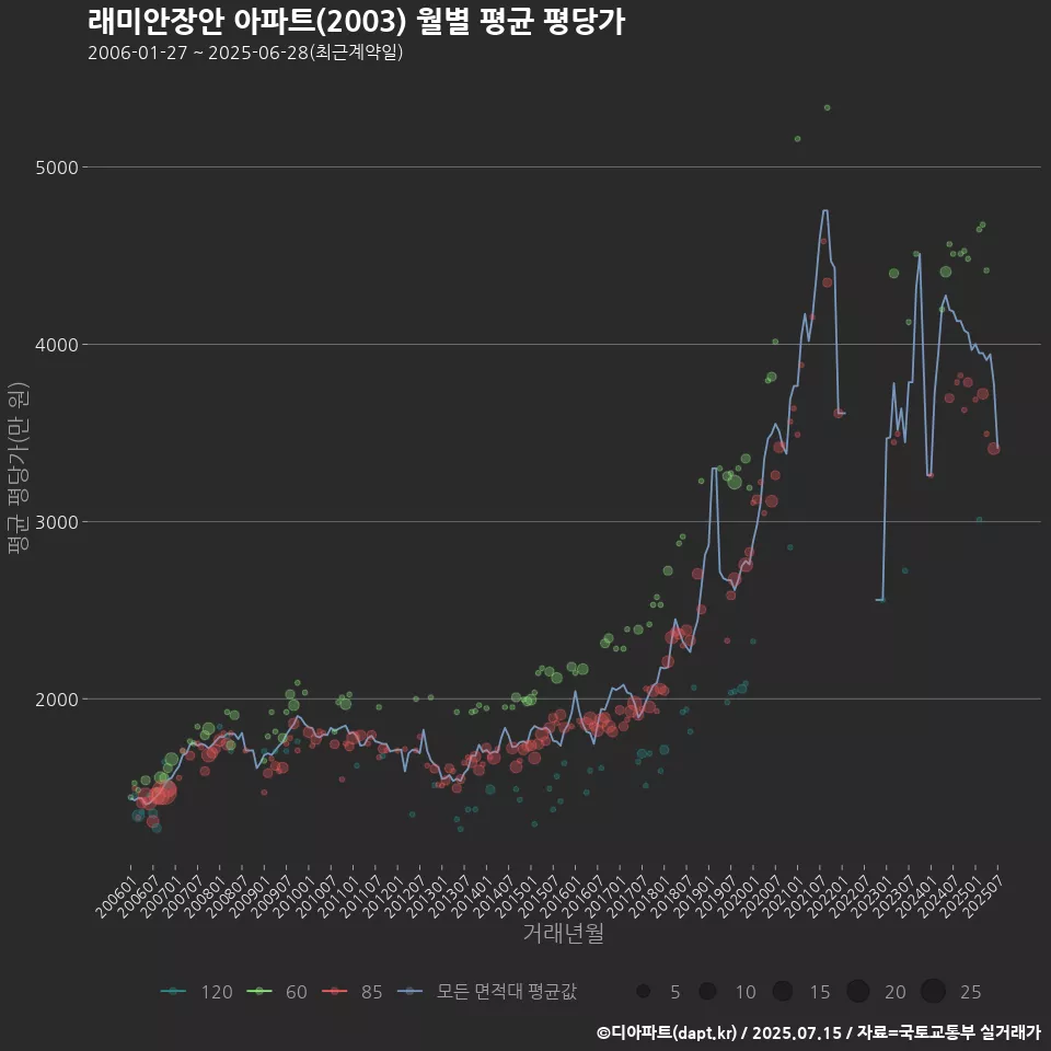 래미안장안 아파트(2003) 월별 평균 평당가