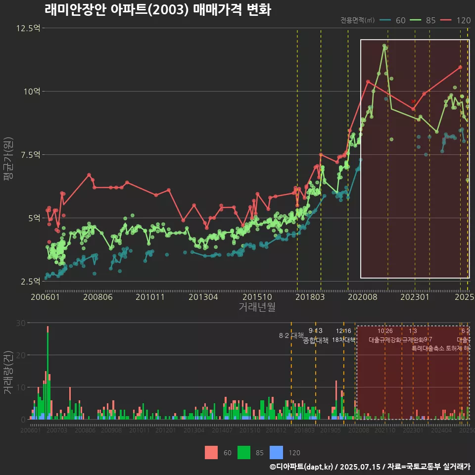 래미안장안 아파트(2003) 매매가격 변화