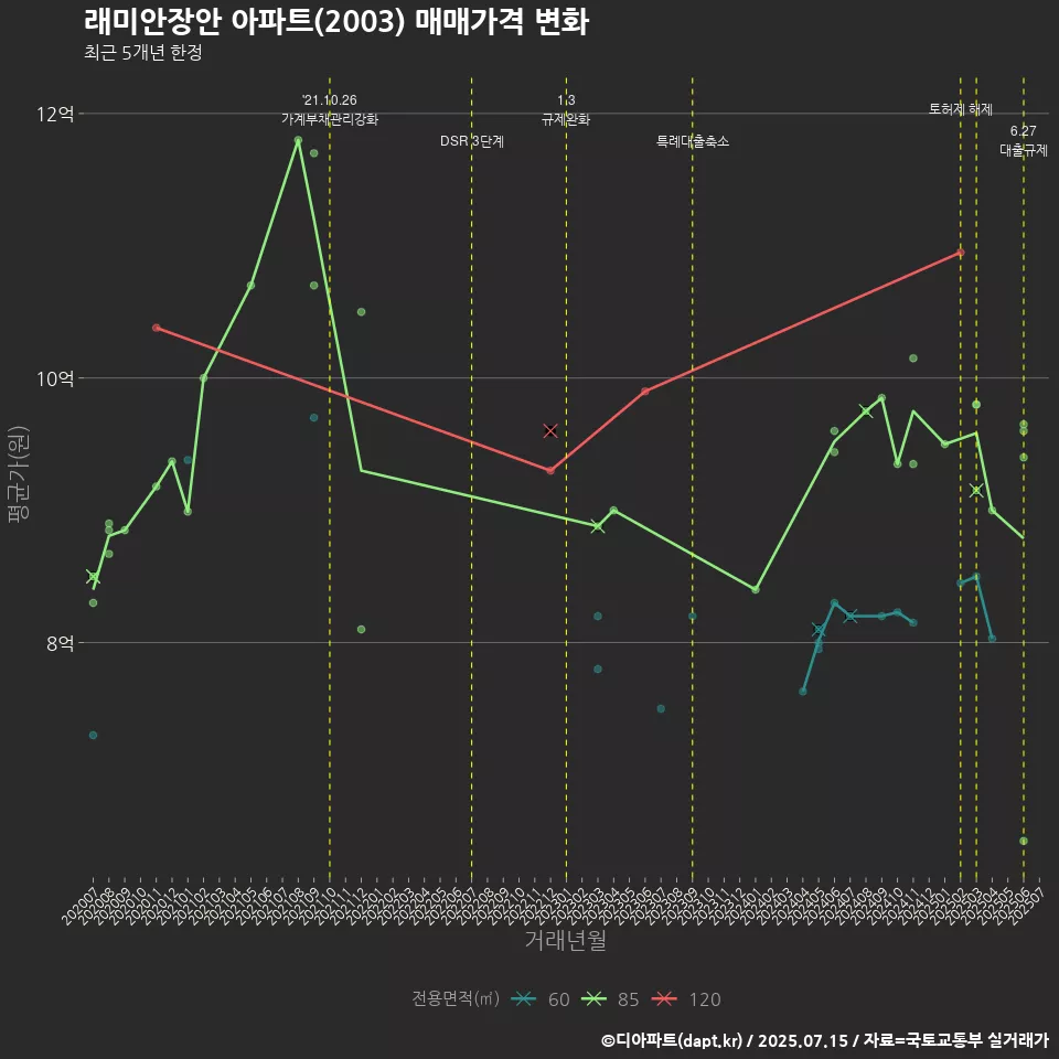 래미안장안 아파트(2003) 매매가격 변화
