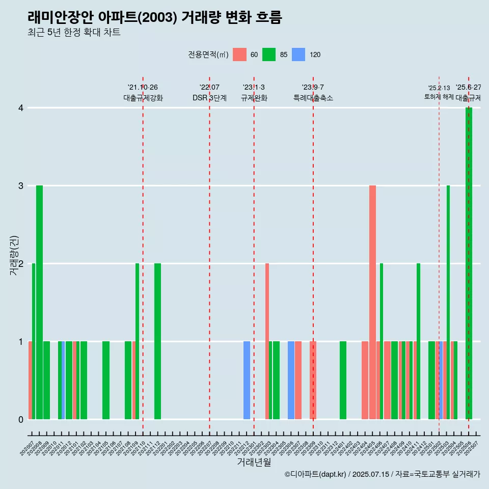 래미안장안 아파트(2003) 거래량 변화 흐름