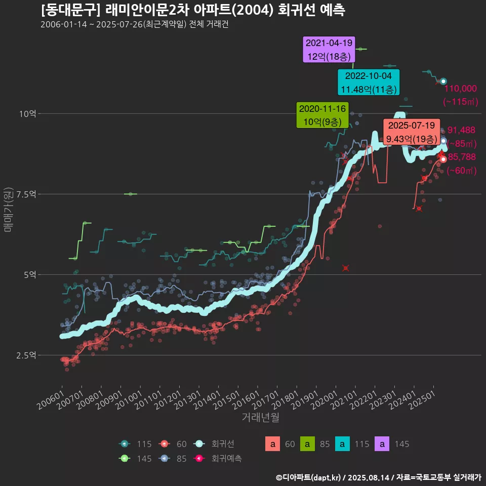 [동대문구] 래미안이문2차 아파트(2004) 회귀선 예측