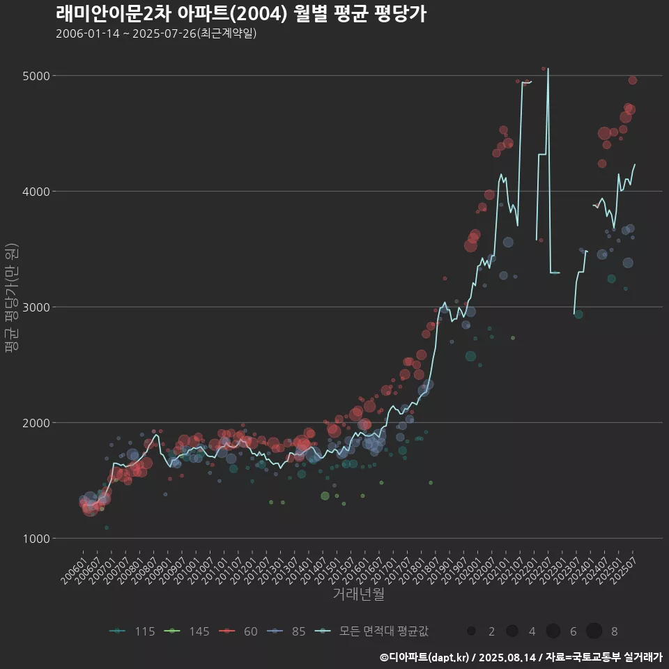 래미안이문2차 아파트(2004) 월별 평균 평당가