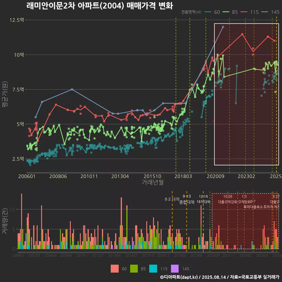 래미안이문2차 아파트(2004) 매매가격 변화