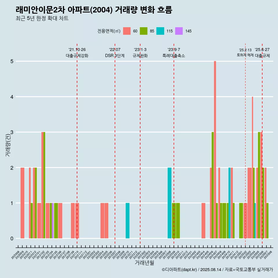 래미안이문2차 아파트(2004) 거래량 변화 흐름