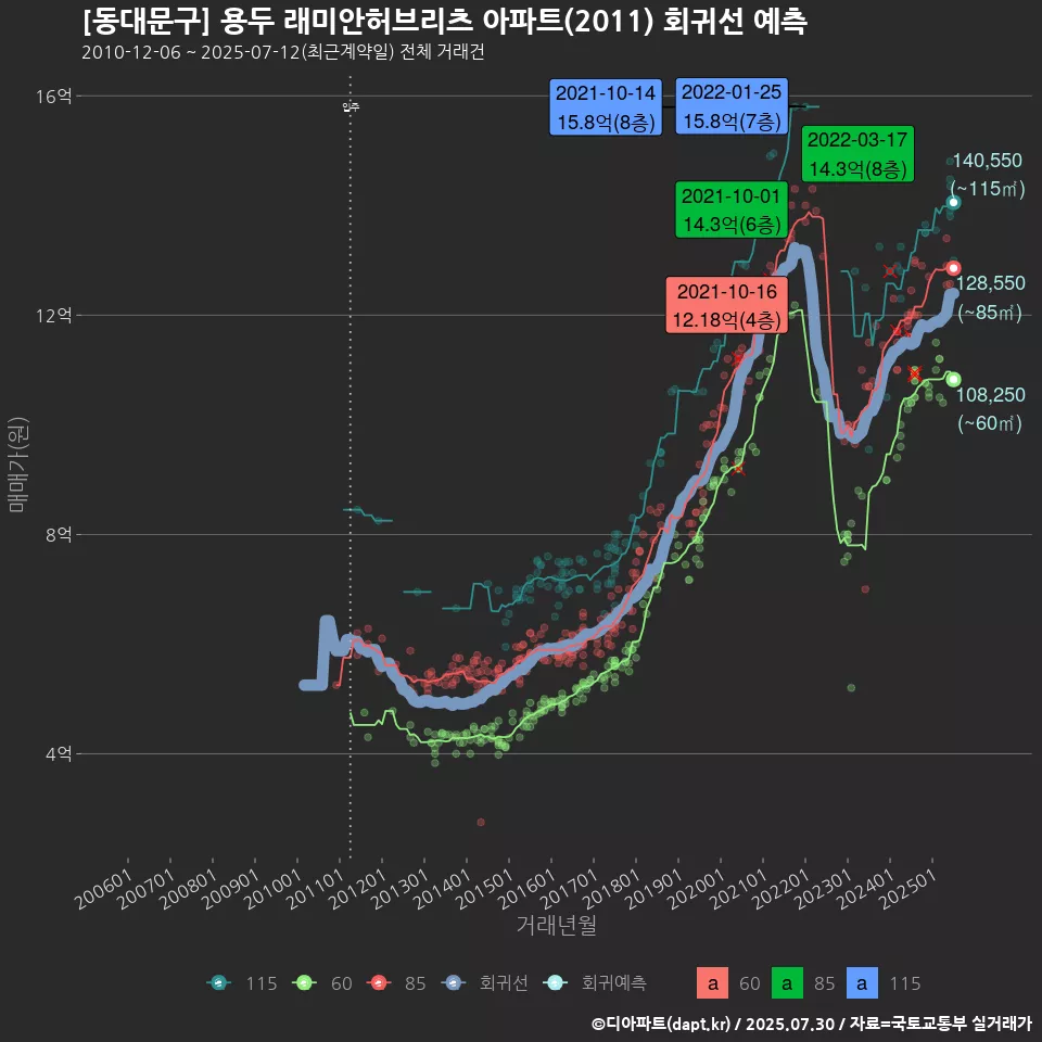 [동대문구] 용두 래미안허브리츠 아파트(2011) 회귀선 예측