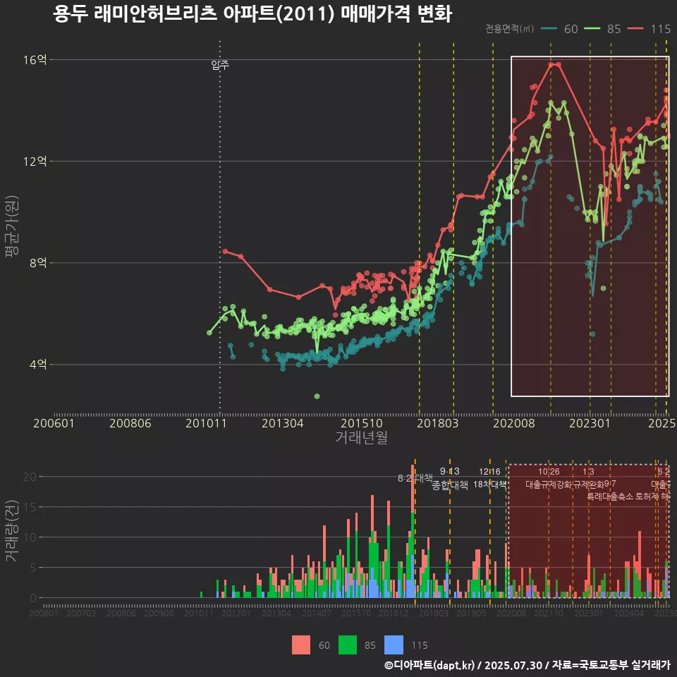 용두 래미안허브리츠 아파트(2011) 매매가격 변화