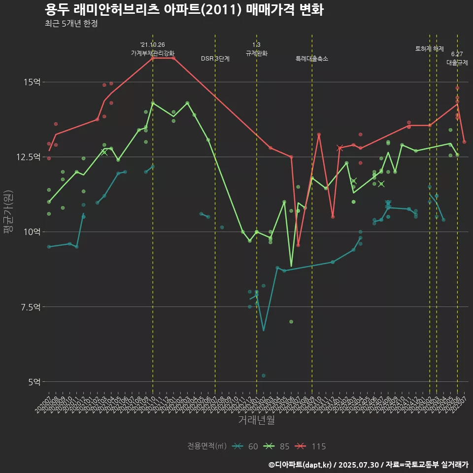 용두 래미안허브리츠 아파트(2011) 매매가격 변화