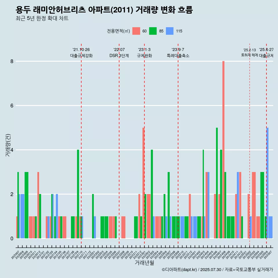 용두 래미안허브리츠 아파트(2011) 거래량 변화 흐름