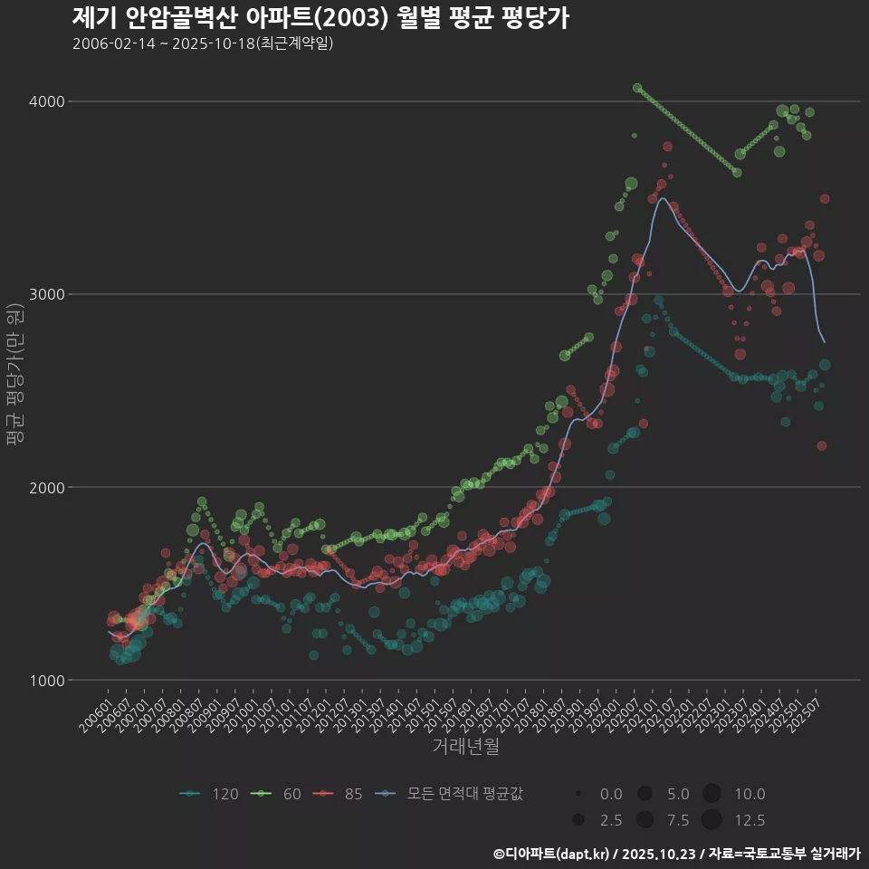제기 안암골벽산 아파트(2003) 월별 평균 평당가