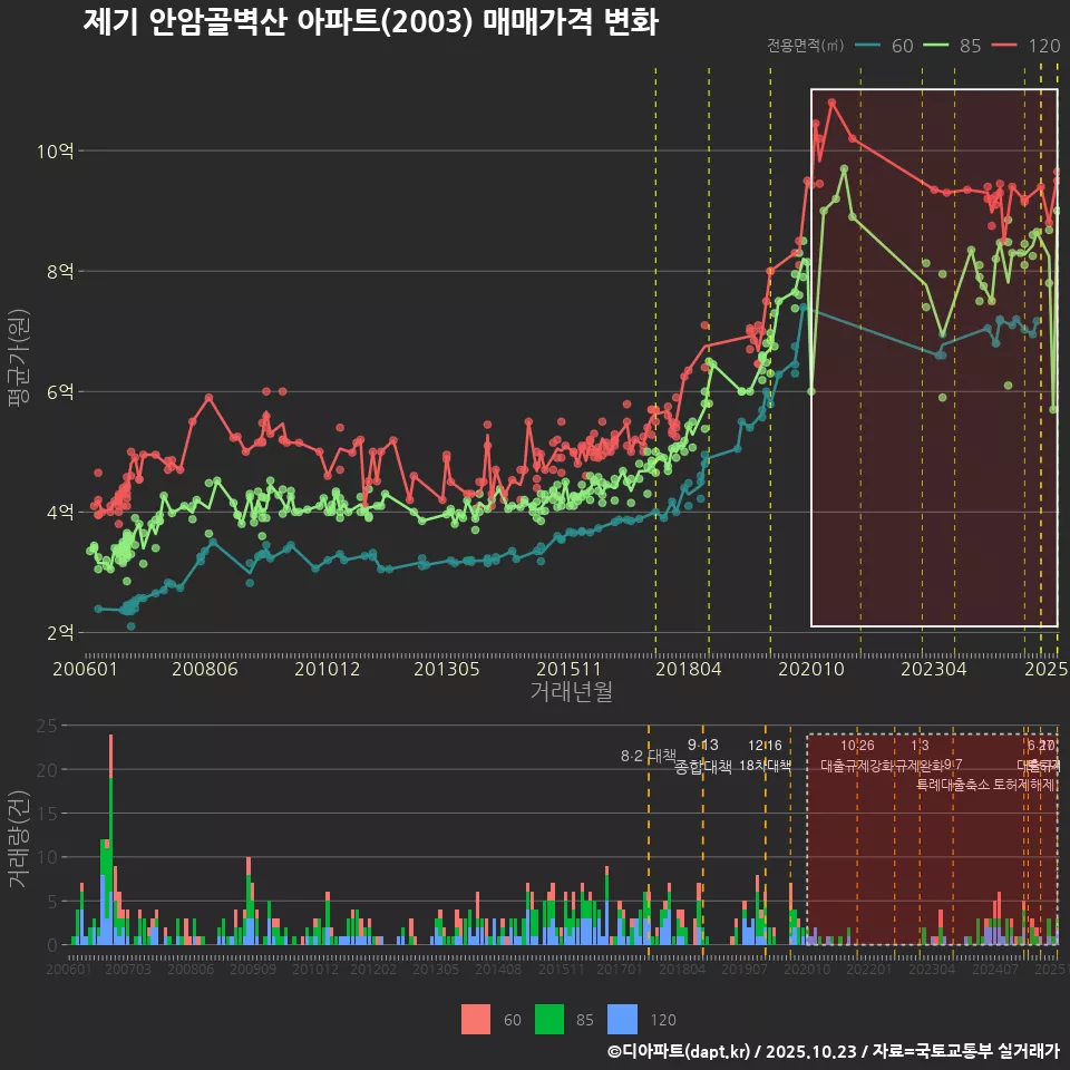 제기 안암골벽산 아파트(2003) 매매가격 변화