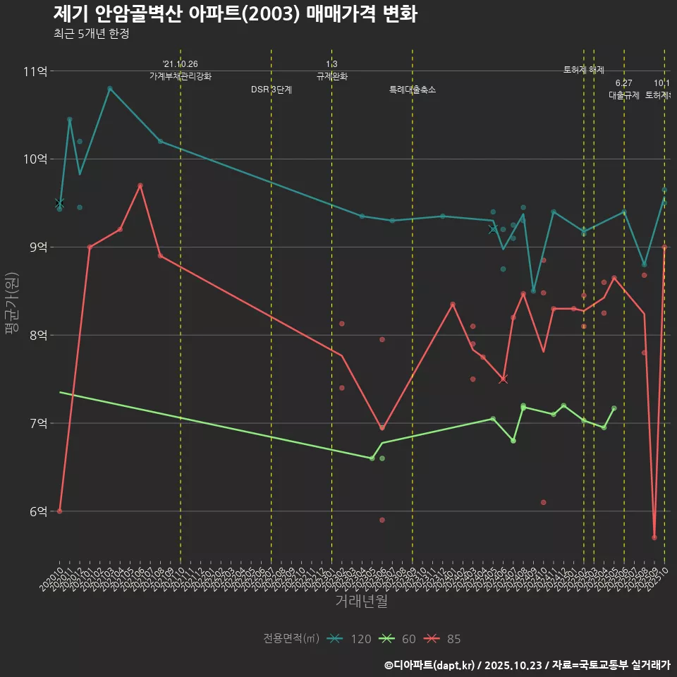 제기 안암골벽산 아파트(2003) 매매가격 변화