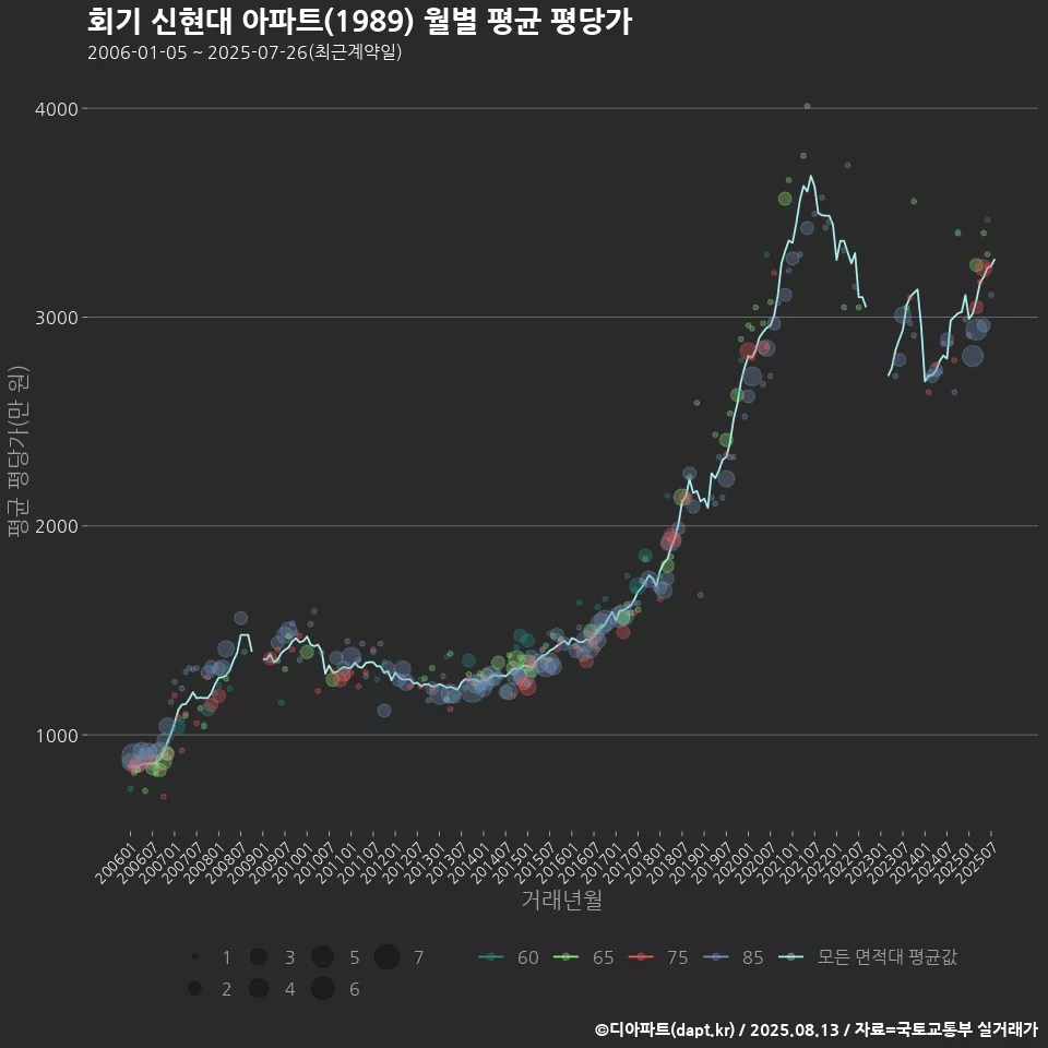 회기 신현대 아파트(1989) 월별 평균 평당가