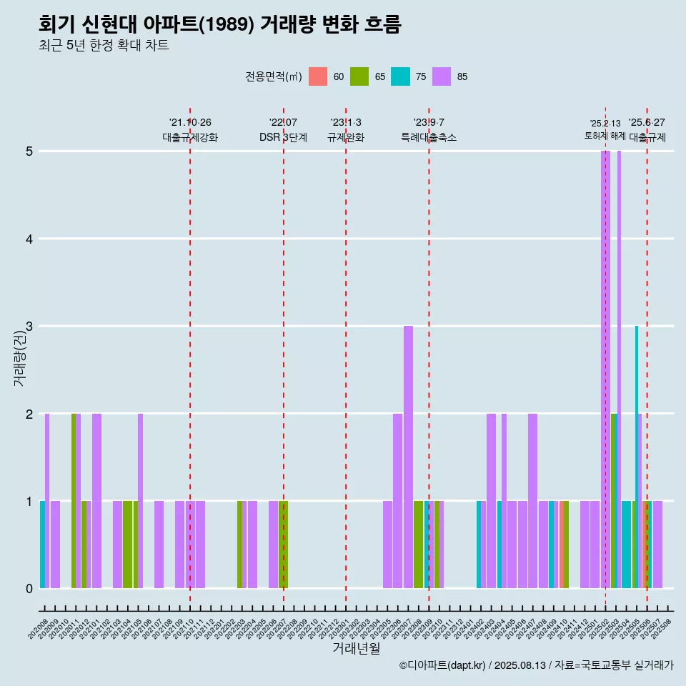 회기 신현대 아파트(1989) 거래량 변화 흐름