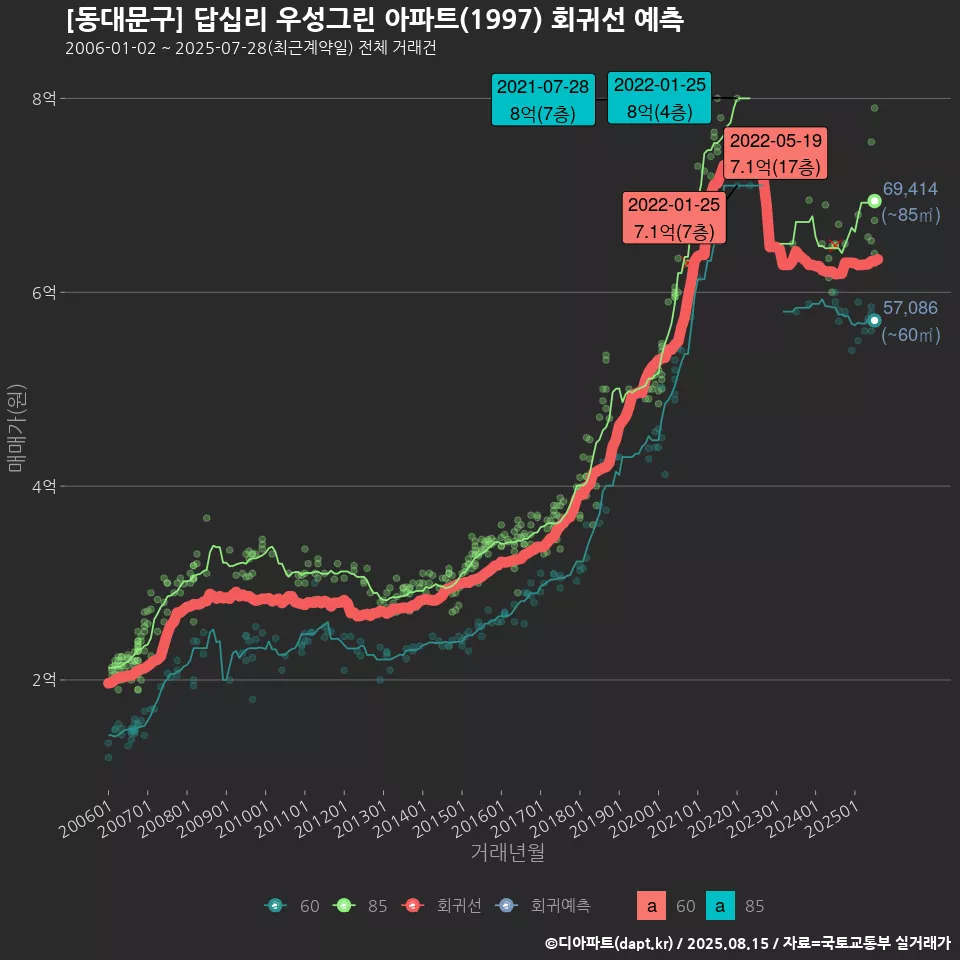 [동대문구] 답십리 우성그린 아파트(1997) 회귀선 예측