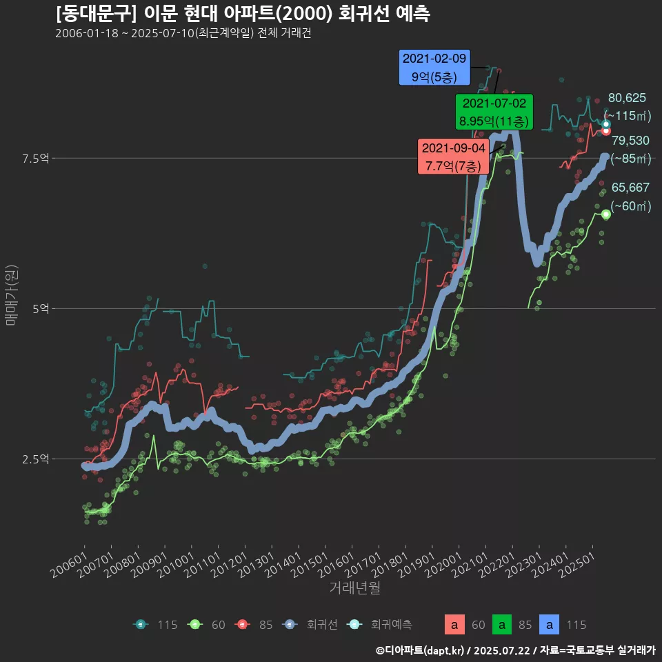 [동대문구] 이문 현대 아파트(2000) 회귀선 예측