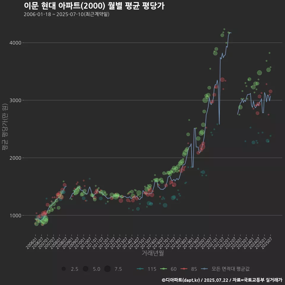 이문 현대 아파트(2000) 월별 평균 평당가
