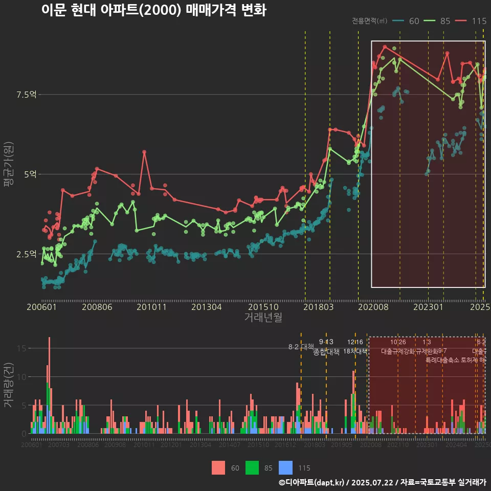 이문 현대 아파트(2000) 매매가격 변화
