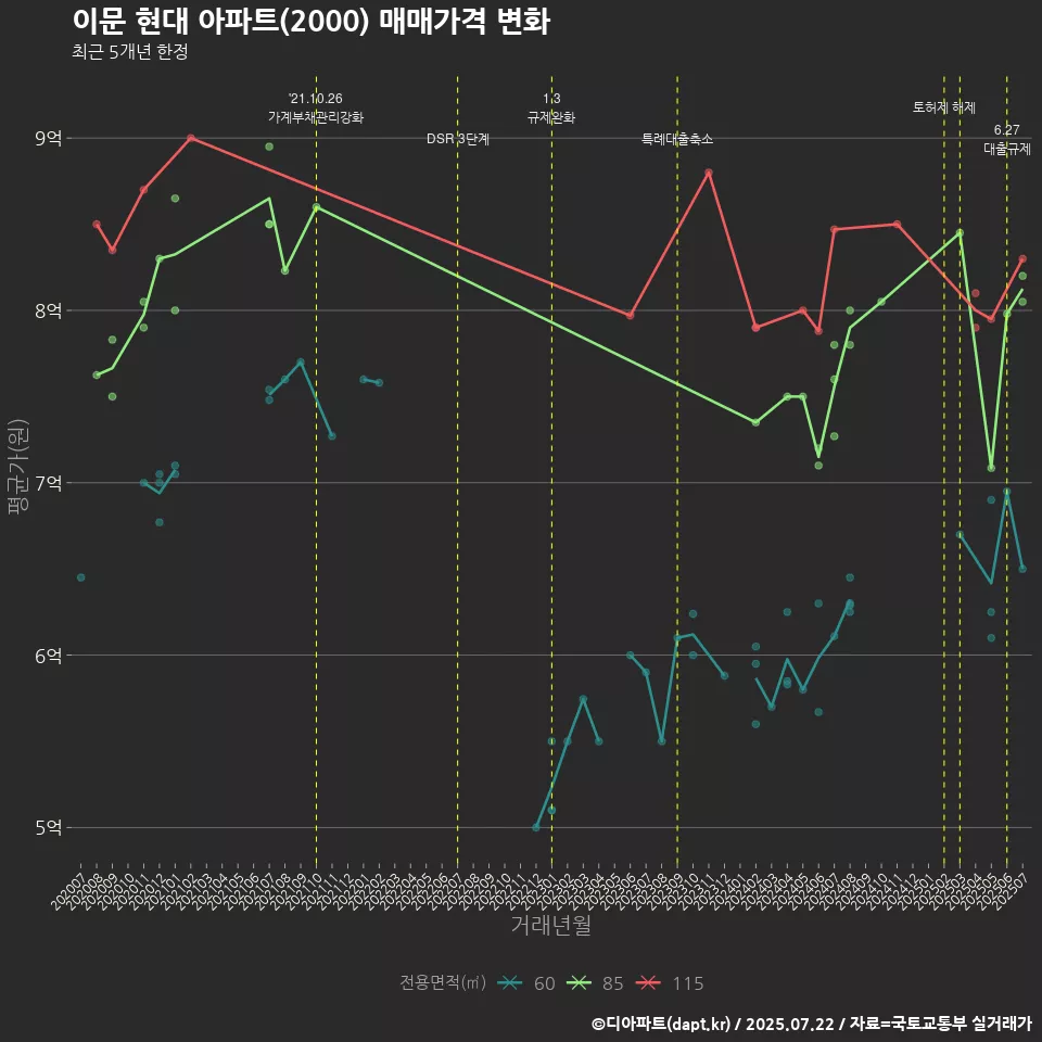 이문 현대 아파트(2000) 매매가격 변화