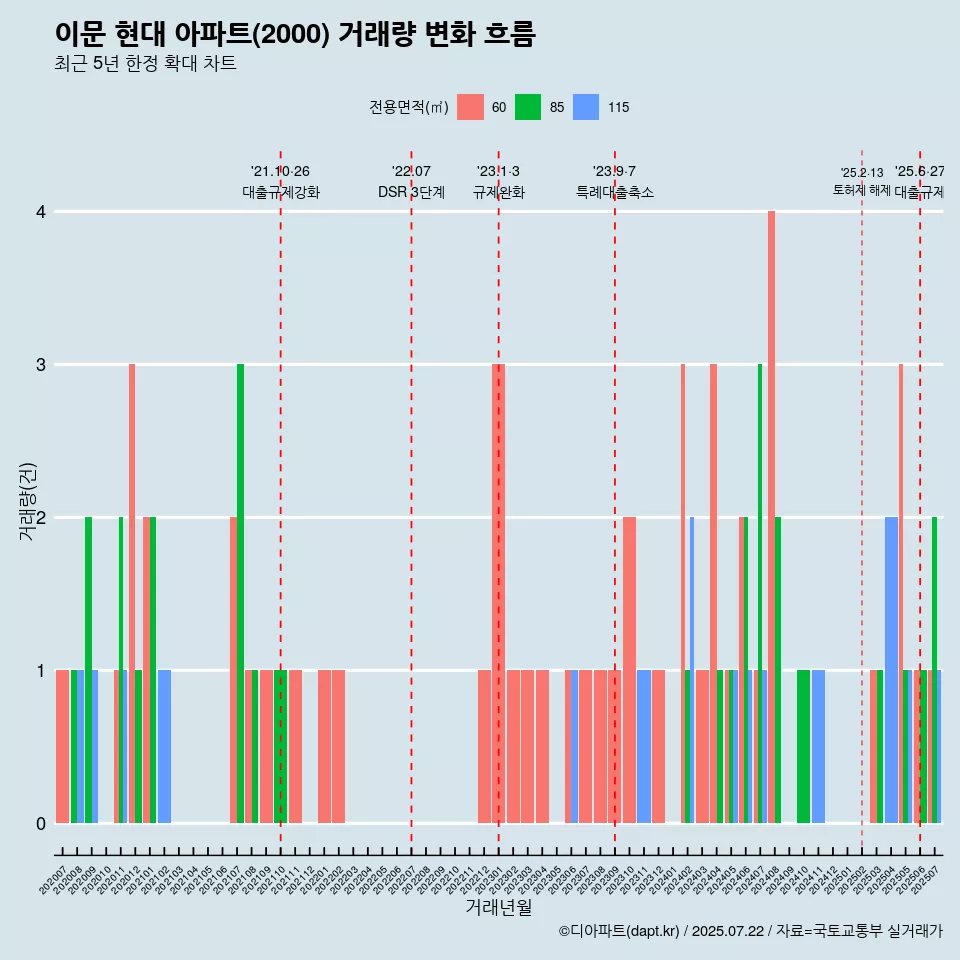 이문 현대 아파트(2000) 거래량 변화 흐름