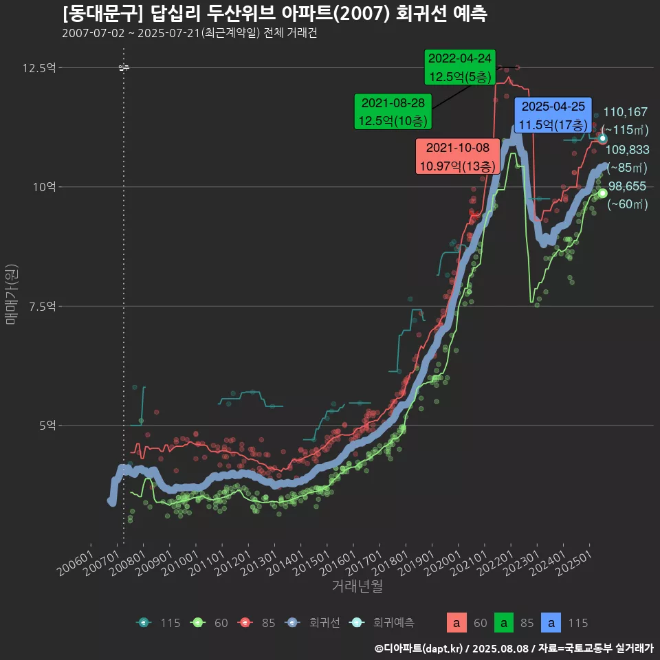 [동대문구] 답십리 두산위브 아파트(2007) 회귀선 예측